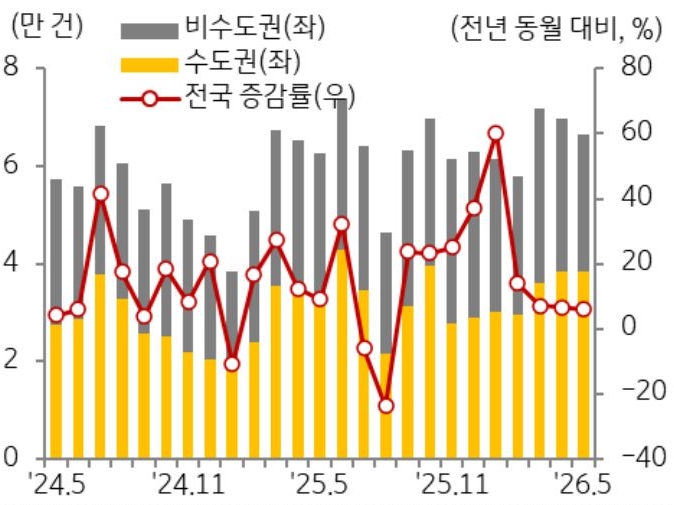 24년 5월 부터 26년 5월까지 전국 증감률, 수도권, 비수도권으로 구분하여 '주택 매매 거래량' 추이를 그래프로 정리하였다.