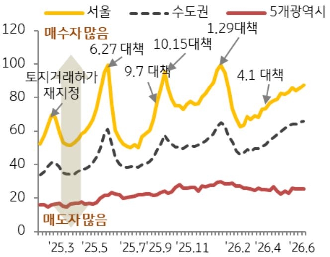 25년 3월부터 26년 6월까지 수도권, 5개광역시, 서울의 '매수우위지수' 추이를 그래프로 정리했다.