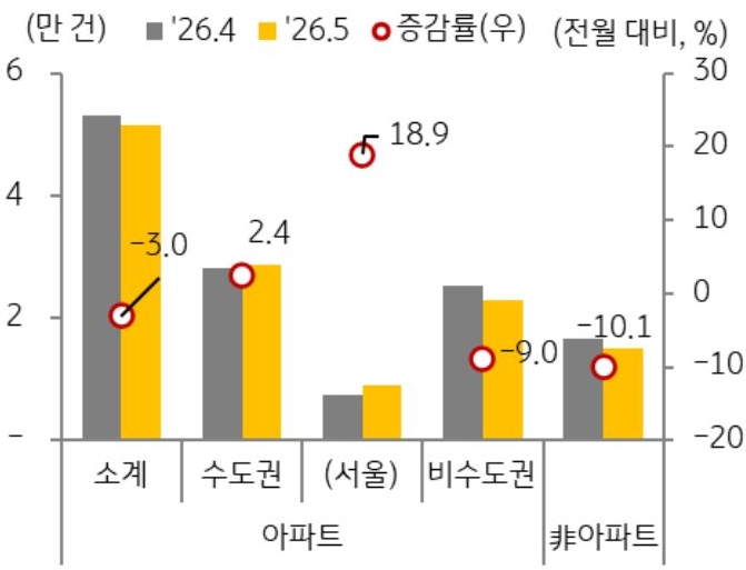 26년 4월과 5월을 기준으로 수도권, 비수도권 아파트, 비아파트의 '주택 매매' 거래 증감률을 그래프로 정리했다.