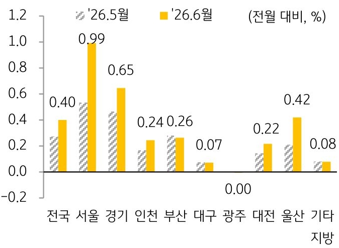 2026년 5월과 2026년 6월을 기준으로 '주택전세가격지수' 변동률을 서울, 경기, 인천, 부산 등 구분하여 그래프로 정리하였다.