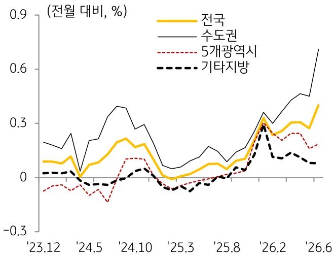 23년 12월부터 26년 6월까지 전국, 수도권, 5개광역시, 기타지방의 '주택전세가격지수'의 흐름을 그래프로 정리하였다.