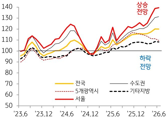 2023년 6월부터 2026년 6월 까지 서울, 수도권, 5개광역시, 전국, 기타지방의 'KB전세전망지수' 추이를 그래프로 정리했다.