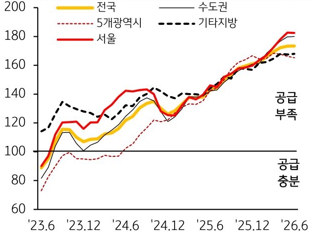 2023년 6월부터 2026년 6월까지 전국, 수도권, 5개광역시, 기타지방, 서울의 '전세수급지수' 추이를 그래프로 정리했다.