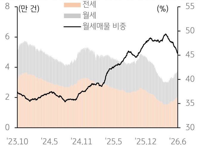 2023년 10월부터 2026년 6월까지 전세, 월세, '월세매물 비중' 추이를 그래프로 정리했다.