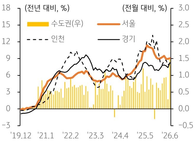 2019년 12월부터 2026년 6월까지 서울, 인천, 경기, 수도권의 '아파트 월세가격지수' 변동률 추이를 그래프로 정리했다.