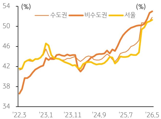 2022년 3월부터 2026년 5월까지 수도권, 비수도권, 서울의 '아파트 월세 거래' 비중 추이, 기준금리 추이를 그래프로 정리했다.