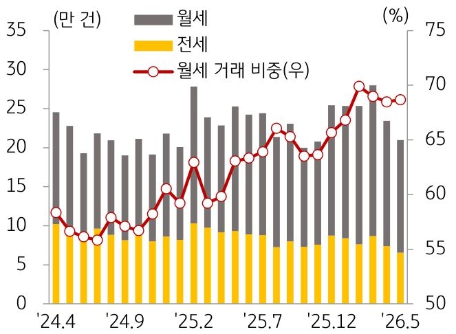 24년 4월부터 26년 5월까지 월세, 전세, '월세 거래 비중' 추이를 그래프로 정리했다.
