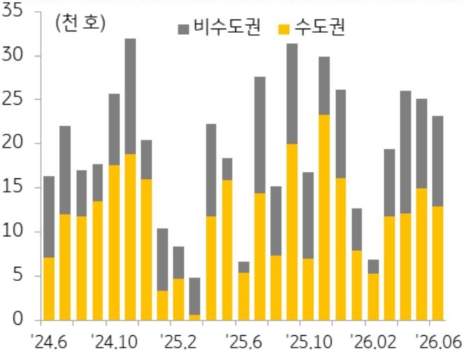 '아파트 분양물량'을 비수도권과 수도권을 기준으로 2024년 6월 부터 2026년 6월까지 추이를 그래프로 정리했다.