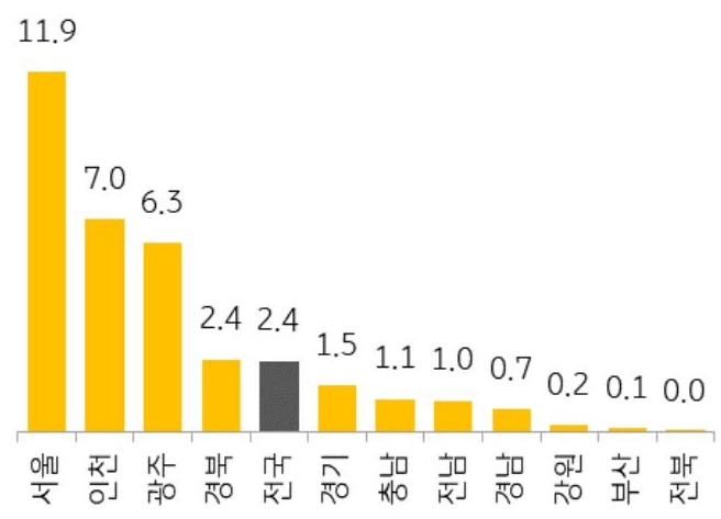 전국과 서울을 비롯한 12개 지역의 1순위 '청약 경쟁률'(6월)을 그래프로 정리했다.