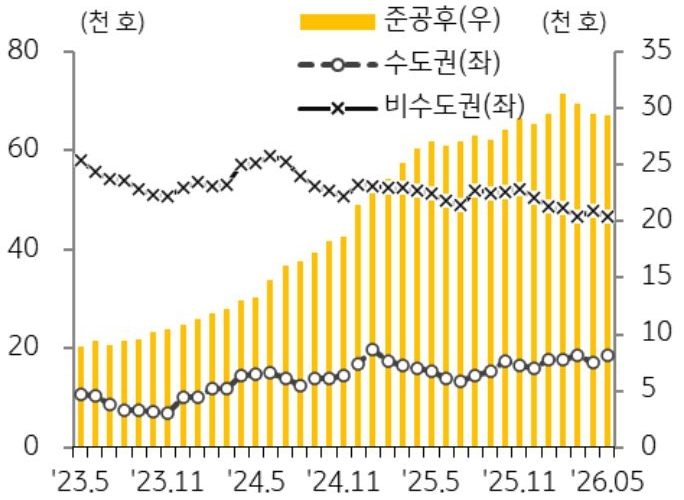 23년 5월 부터 26년 5월까지 수도권, 비수도권, 준공후로 구분지어 '미분양 아파트' 추이를 그래프로 정리하였다.