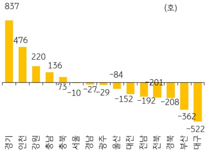 2026년 5월 서울 등 14개 지역의 '미분양 아파트' 증감폭을 그래프로 정리하였다.