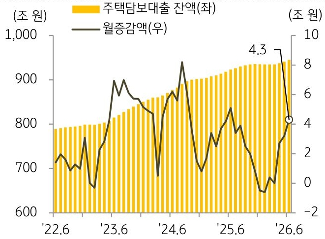 22년 6월 부터 26년 6월까지 '주택담보대출 잔액' 및 월증감액의 추이를 그래프로 정리하였다.