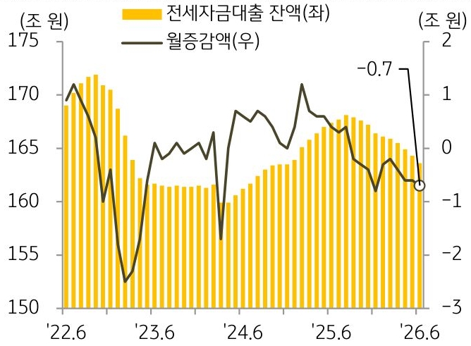 2022년 6월부터 2026년 6월까지 '전세자금대출 잔액' 및 월증감액의 추이를 그래프로 정리하였다.