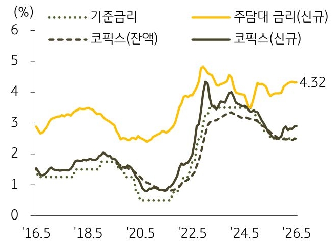 2016년 5월부터 2026년 5월까지 '기준금리', '주담대 금리', '코픽스'의 추이를 그래프로 정리하였다.