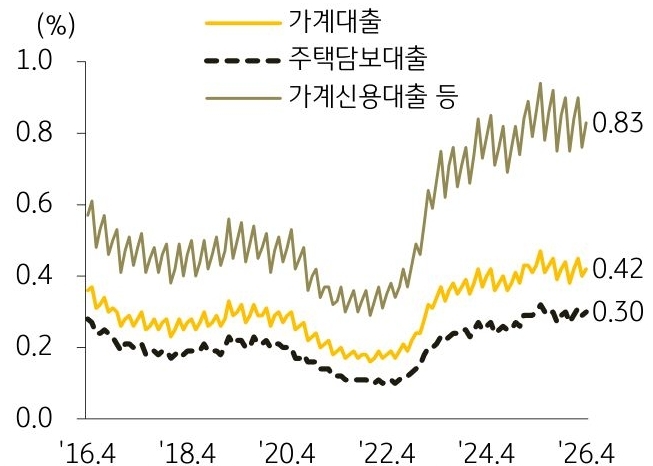 2016년 4월부터 2026년 4월까지 '가계대출', '주택담보대출', '가계신용대출 등'의 연체율 추이를 그래프로 정리하였다.