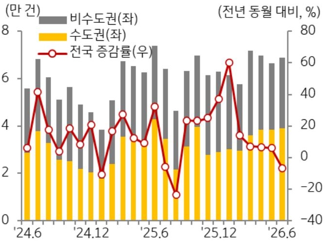 24년 6월 부터 26년 6월까지 전국 증감률, 수도권, 비수도권으로 구분하여 '주택 매매 거래량' 추이를 그래프로 정리하였다.