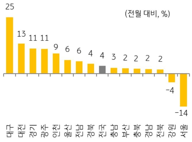 2026년 6월 지역별 '주택 매매' 거래량 증감율을 그래프로 정리했다.