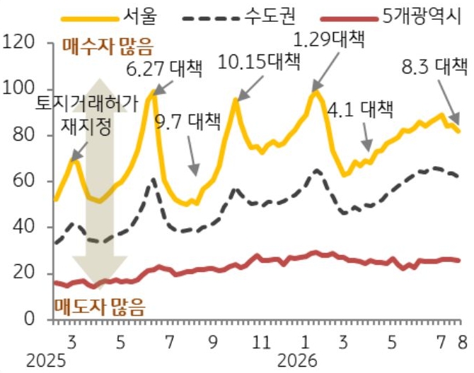 25년 3월부터 26년 8월까지 수도권, 5개광역시, 서울의 '매수우위지수' 추이를 그래프로 정리했다.