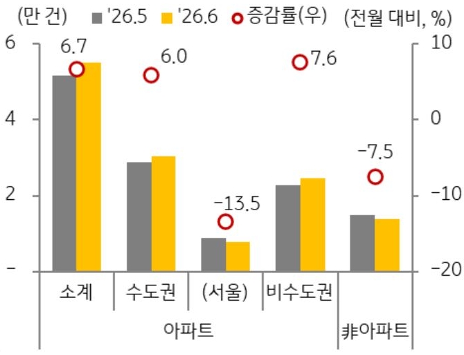 26년 5월과 6월을 기준으로 수도권, 비수도권 아파트, 비아파트의 '주택 매매' 거래 증감률을 그래프로 정리했다.