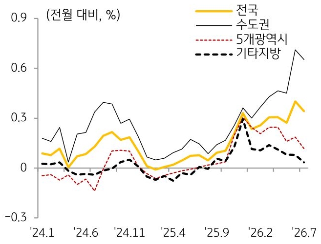24년 1월부터 26년 7월까지 전국, 수도권, 5개광역시, 기타지방의 '주택전세가격지수'의 흐름을 그래프로 정리하였다.