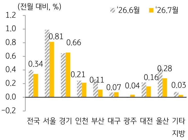 2026년 6월과 2026년 7월을 기준으로 '주택전세가격지수' 변동률을 서울, 경기, 인천, 부산 등 구분하여 그래프로 정리하였다.