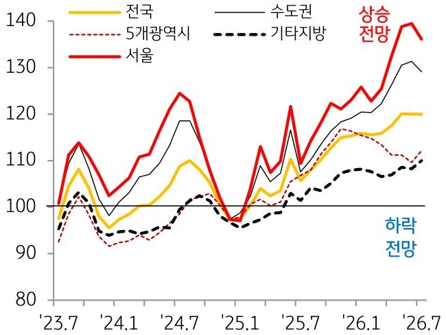 2023년 7월부터 2026년 7월까지 서울, 수도권, 5개광역시, 전국, 기타지방의 'KB전세전망지수' 추이를 그래프로 정리했다.