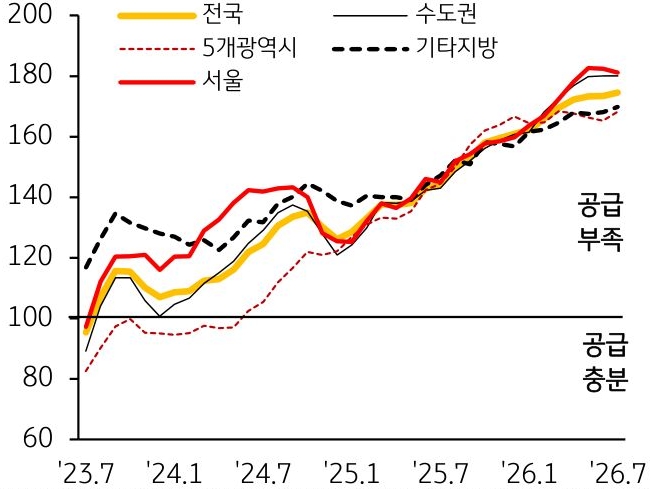 2023년 7월부터 2026년 7월까지 전국, 수도권, 5개광역시, 기타지방, 서울의 '전세수급지수' 추이를 그래프로 정리했다.