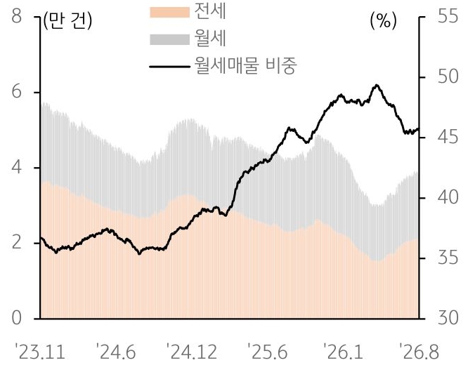 2023년 11월부터 2026년 8월까지 전세, 월세, '월세매물 비중' 추이를 그래프로 정리했다.