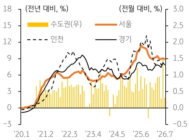 2020년 1월부터 2026년 7월까지 서울, 인천, 경기, 수도권의 '아파트 월세가격지수' 변동률 추이를 그래프로 정리했다.