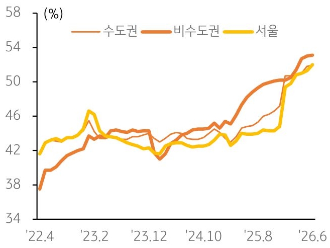 2022년 4월부터 2026년 6월까지 수도권, 비수도권, 서울의 '아파트 월세 거래' 비중 추이, 기준금리 추이를 그래프로 정리했다.