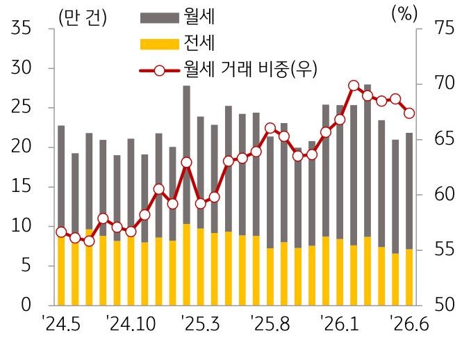24년 5월부터 26년 6월까지 월세, 전세, '월세 거래 비중' 추이를 그래프로 정리했다.