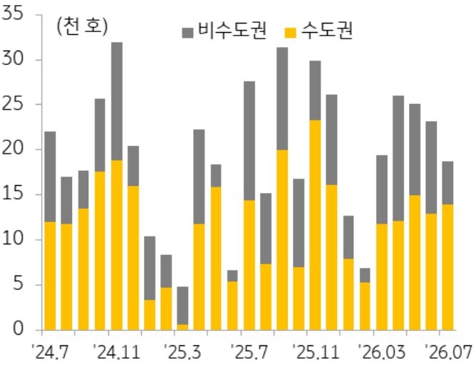 '아파트 분양물량'을 비수도권과 수도권을 기준으로 2024년 7월 부터 2026년 7월까지 추이를 그래프로 정리했다.