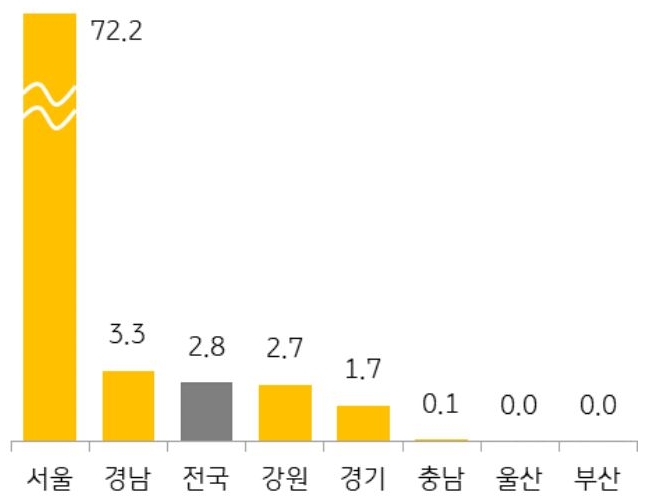 전국과 서울을 비롯한 12개 지역의 1순위 '청약 경쟁률'(7월)을 그래프로 정리했다.