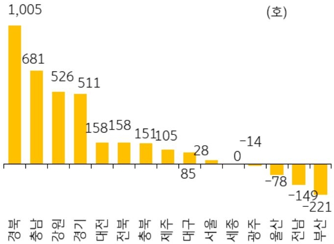 2026년 6월 서울 등 14개 지역의 '미분양 아파트' 증감폭을 그래프로 정리하였다.