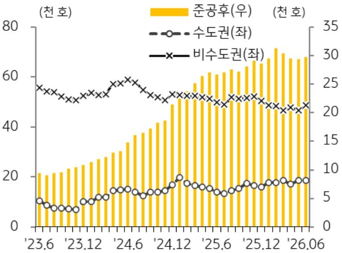 23년 6월 부터 26년 6월까지 수도권, 비수도권, 준공후로 구분지어 '미분양 아파트' 추이를 그래프로 정리하였다.
