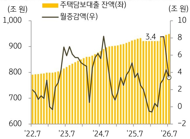 22년 7월 부터 26년 7월까지 '주택담보대출 잔액' 및 월증감액의 추이를 그래프로 정리하였다.