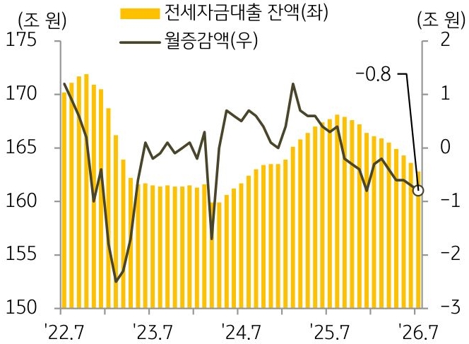 2022년 7월부터 2026년 7월까지 '전세자금대출 잔액' 및 월증감액의 추이를 그래프로 정리하였다.