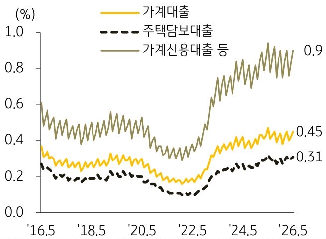 2016년 5월부터 2026년 5월까지 '가계대출', '주택담보대출', '가계신용대출 등'의 연체율 추이를 그래프로 정리하였다.