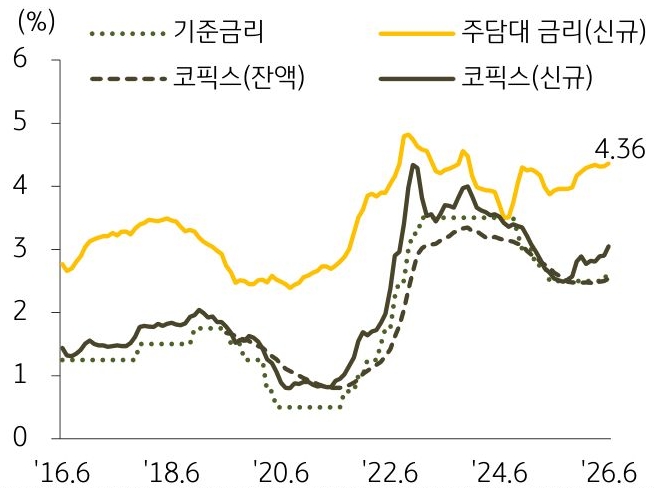 2016년 6월부터 2026년 6월까지 '기준금리', '주담대 금리', '코픽스'의 추이를 그래프로 정리하였다.