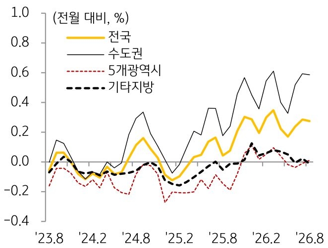 23년 8월부터 26년 8월까지 '전국', '수도권', 5개광역시, 기타지방의 '주택 매매가격'의 흐름을 그래프로 정리하였다.