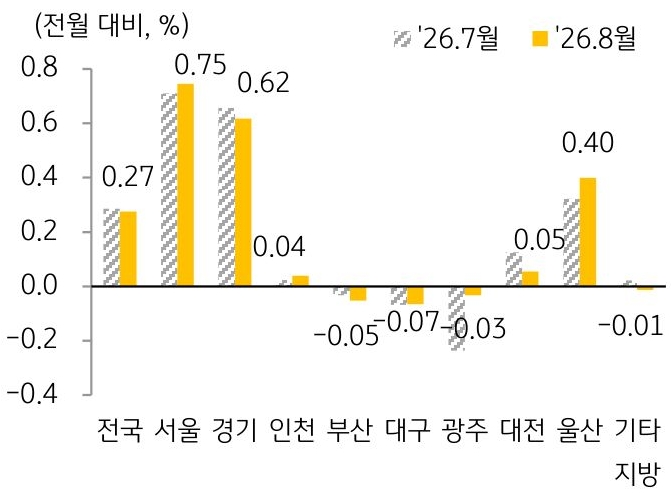 2026년 7월과 2026년 8월 '주택 매매가격지수' 변동률을 서울, 경기, 인천, 부산 등 구분하여 그래프로 정리하였다.