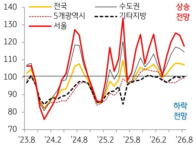 2023년 8월부터 2026년 8월까지 전국, 수도권, 5개광역시, 기타지방, 서울의 'KB부동산전망지수' 추이를 그래프로 정리했다.