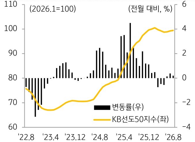 2022년 8월부터 2026년 8월까지 'KB선도아파트50지수' 추이를 그래프로 정리했다.