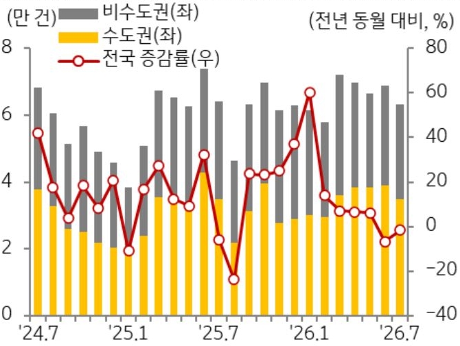 24년 7월 부터 26년 7월까지 전국 증감률, 수도권, 비수도권으로 구분하여 '주택 매매 거래량' 추이를 그래프로 정리하였다.