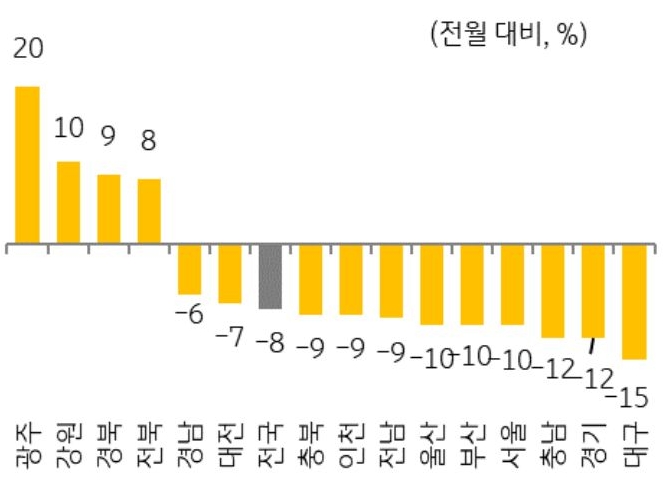 2026년 7월 지역별 '주택 매매' 거래량 증감율을 그래프로 정리했다.
