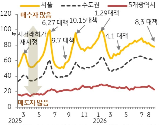 25년 3월부터 26년 8월까지 수도권, 5개광역시, 서울의 '매수우위지수' 추이를 그래프로 정리했다.