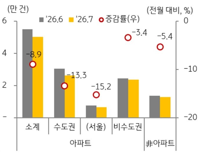 26년 6월과 7월을 기준으로 수도권, 비수도권 아파트, 비아파트의 '주택 매매' 거래 증감률을 그래프로 정리했다.