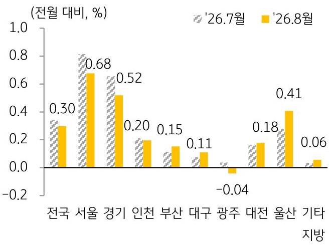 2026년 7월과 2026년 8월을 기준으로 '주택전세가격지수' 변동률을 서울, 경기, 인천, 부산 등 구분하여 그래프로 정리하였다.