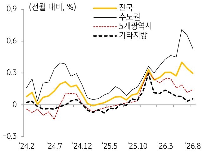 24년 2월부터 26년 8월까지 전국, 수도권, 5개광역시, 기타지방의 '주택전세가격지수'의 흐름을 그래프로 정리하였다.