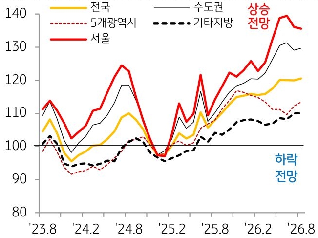 2023년 8월부터 2026년 8월까지 서울, 수도권, 5개광역시, 전국, 기타지방의 'KB전세전망지수' 추이를 그래프로 정리했다.